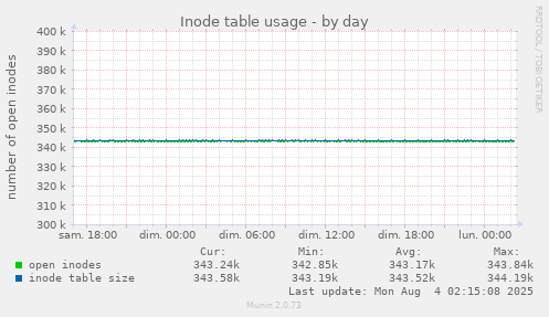Inode table usage