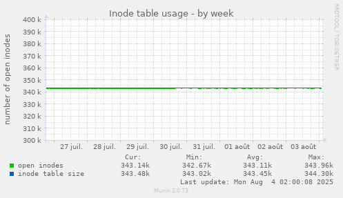 Inode table usage