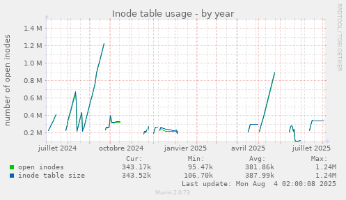 Inode table usage