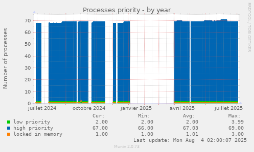 Processes priority