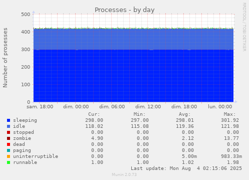 Processes