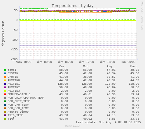 Temperatures