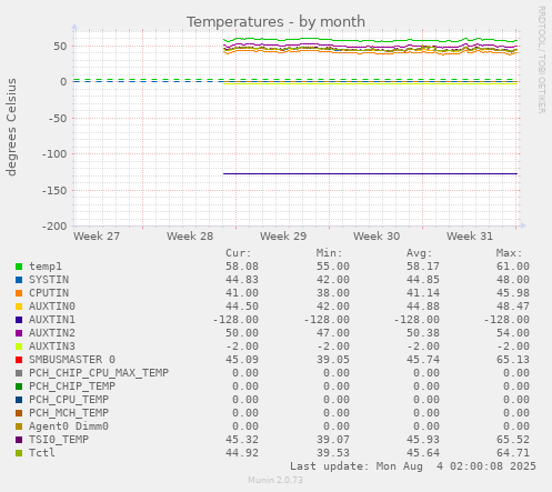 Temperatures