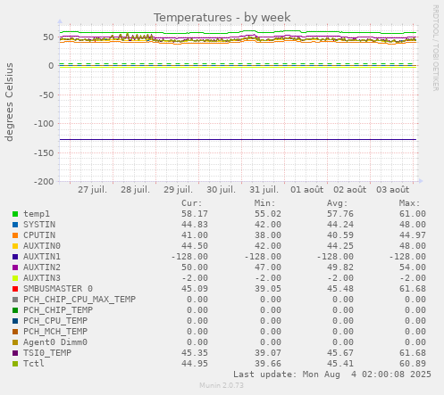 Temperatures