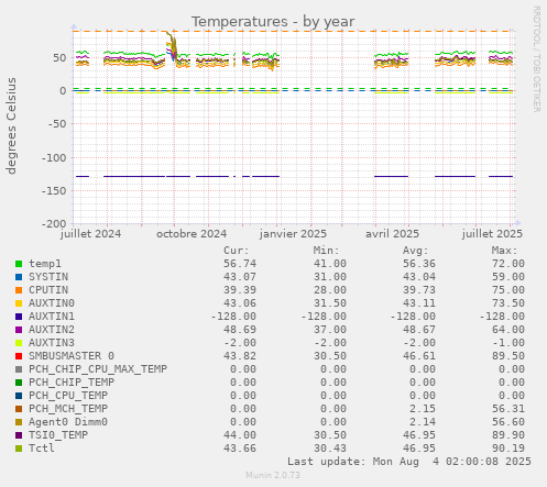Temperatures