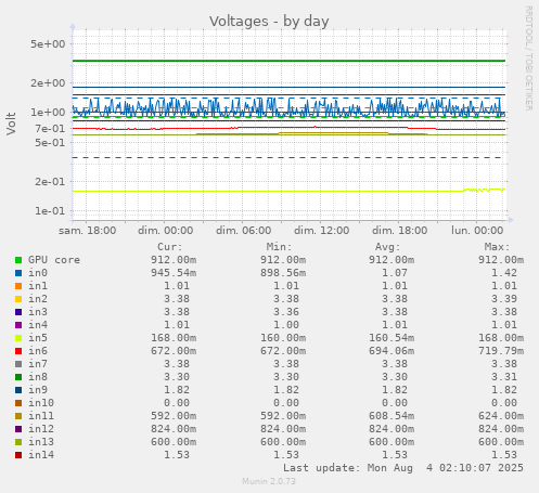 Voltages