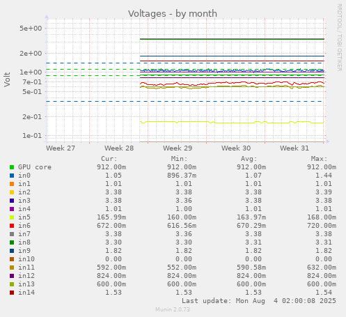 Voltages