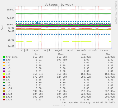 Voltages