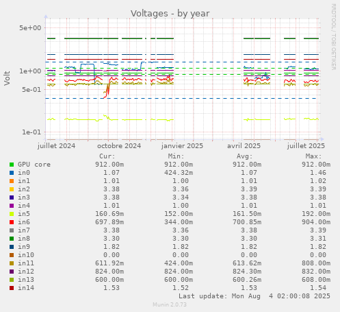 Voltages