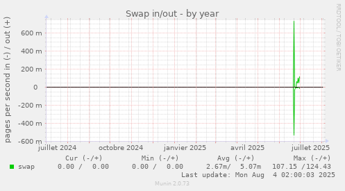Swap in/out