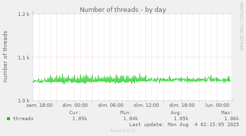 Number of threads