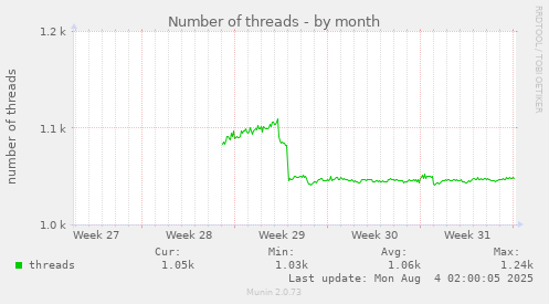Number of threads