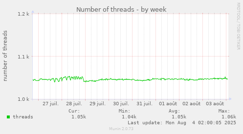 Number of threads