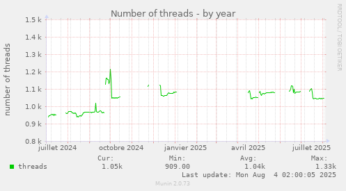 Number of threads