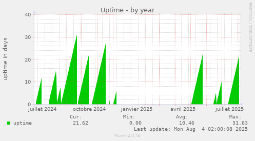 Uptime