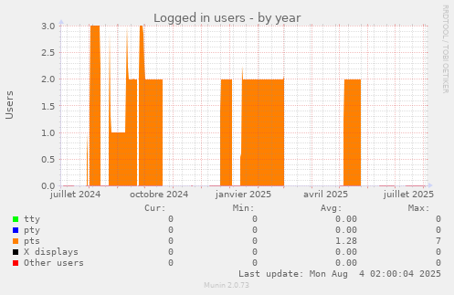 Logged in users