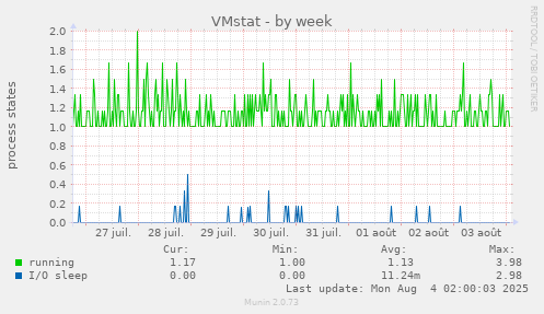 VMstat