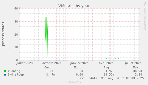 VMstat